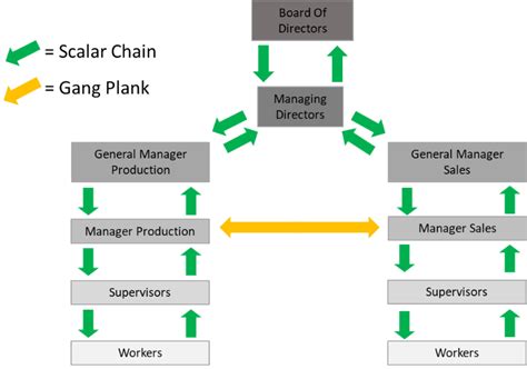 Scalar Chain in Management | Streamlining Organizational Flow