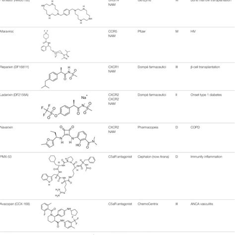 | Selected inhibitors of chemokine and chemoattractant receptors ...