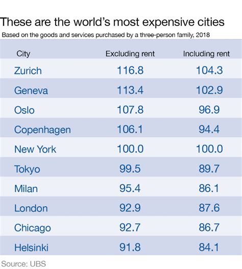 These are the most expensive cities in the world | World Economic Forum