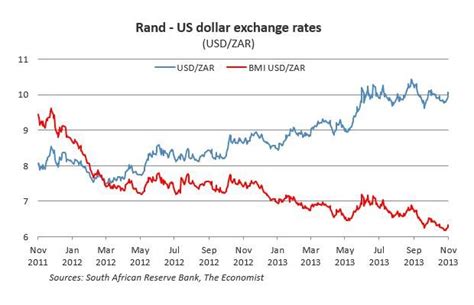 The value of the rand: A Big Mac Index approach - Quantec