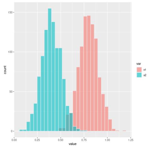 How to Plot Multiple Histograms in R (With Examples)