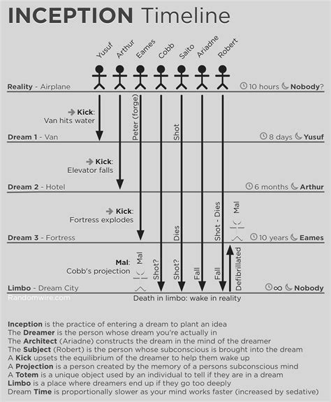 Inception Story Timeline Visualization / Infographic – Randomwire