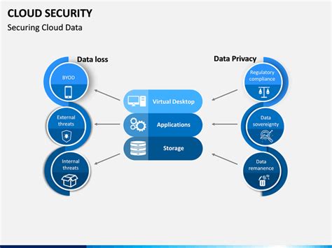 Cloud Security PowerPoint and Google Slides Template - PPT Slides