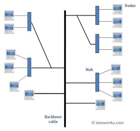 Tree Topology: Advantages and Disadvantages ~ I Answer 4 U