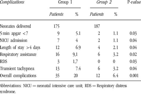 Neonatal complications | Download Table