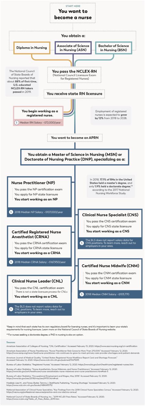 Career Paths in Nursing: So you want to be a nurse? Here are your ...