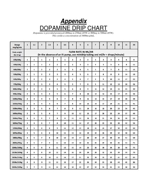 Dopamine Drip Chart | PDF