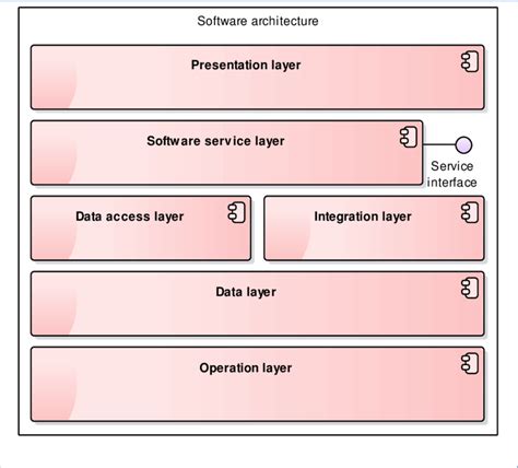 Example of multi-layer software architecture (the author) Multi-layer ...