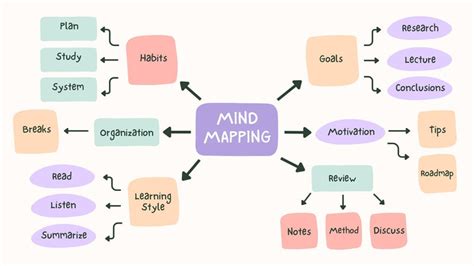 Customize 1,204+ Mind Maps Templates Online - Canva