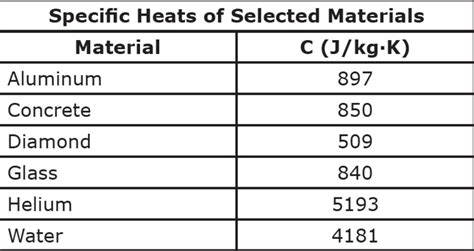 Specific Heat vs. Latent Heat Defined: energy processes that drive our weather | RochesterFirst