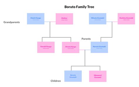 visnetwork - How to render family tree with vis-network - Stack Overflow