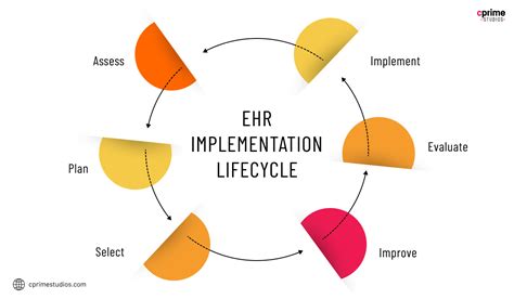 EHR Implementation: Benefits and Tips on its Integration - Cprime