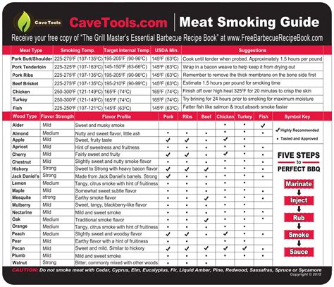 Meat Smoking Guide - Best Wood Temperature Chart - Outdoor Magnet 20 ...