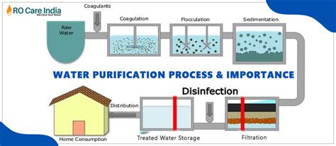 Water Purification Process & Importance | Various Methods Of Water ...