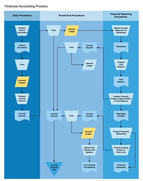 Refine Your Accounting Cycle Steps with Lucidchart | Lucidchart Blog