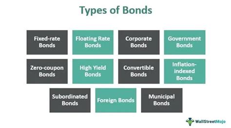 Bonds - Meaning, Types, Examples, How they Work?