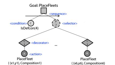 Behaviour Tree: PlaceFleets | Download Scientific Diagram