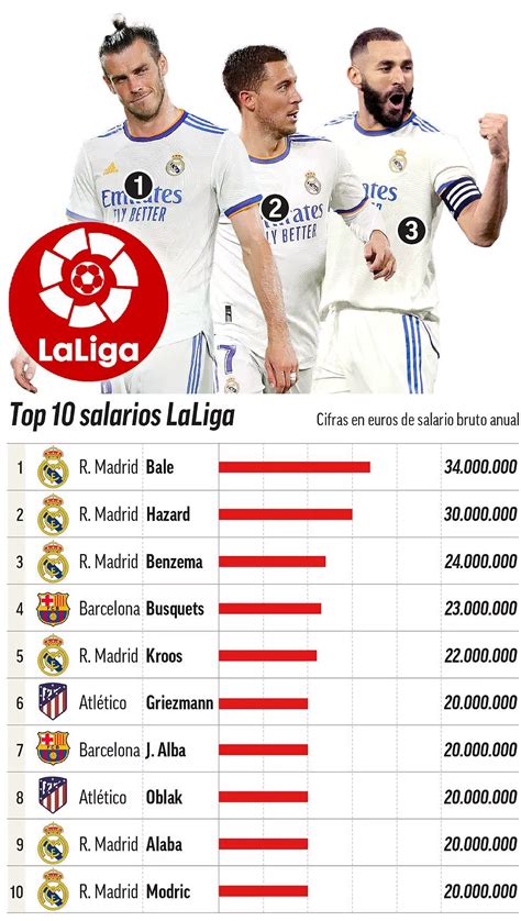 Football players' salaries revealed: Bale sneaks onto the podium | Marca