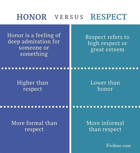 Difference Between Honor and Respect | Definition, Meaning and Examples of Usage Writing Words ...