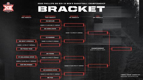 Bracket Set For Men's Basketball Big 12 Championship