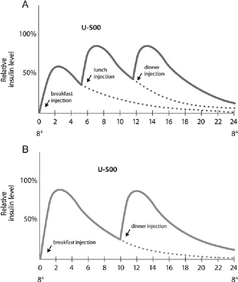 Diabetes Insulin Graph - diabetesis