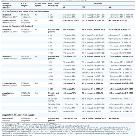 Outcomes of PD-1/PD-L1 axis inhibitors in NSCLC phase III clinical... | Download Scientific Diagram