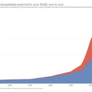 | Urban and rural population size. Source:... | Download Scientific Diagram