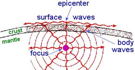 Focus And Epicenter Diagram : Earthquakes and Safeguards: Everything Ought to be Known ...