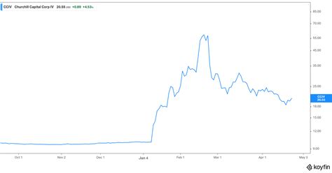 CCIV Lucid Motors Stock 2025 Forecast: What Investors Can Expect