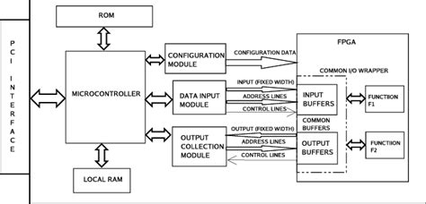 A block diagram of the coprocessor | Download Scientific Diagram