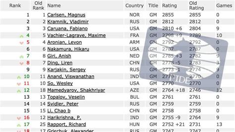 July FIDE Ratings: Guess Who Is The New Blitz #1 - Chess.com