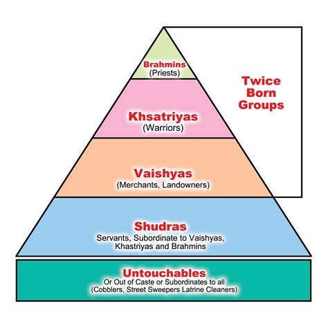 Caste System | Linking to Thinking