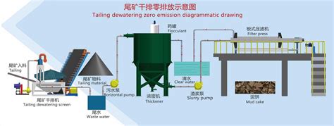 Tailing Dewatering zero emission system and recycling