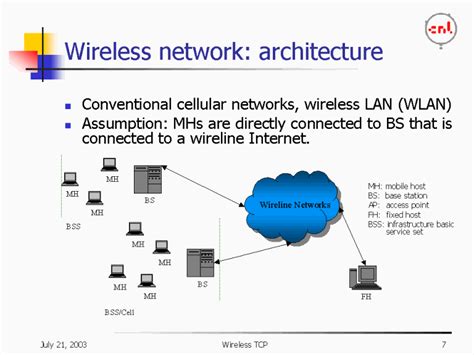 Wireless network: architecture