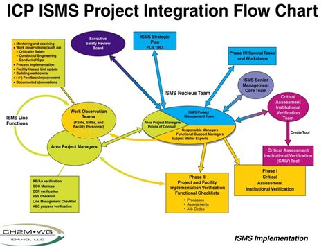 PPT - Transition to ISMS Verification at the Idaho Cleanup Project PowerPoint Presentation - ID ...