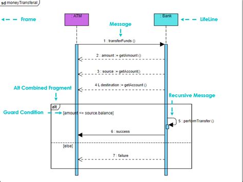 Mọi Thứ Bạn Cần Biết Về Sơ Đồ Tuần Tự - Visual Paradigm Blog