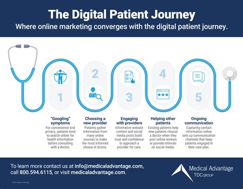 The Digital Patient Journey