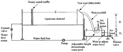 Laboratory weir aeration apparatus. | Download Scientific Diagram