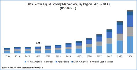 Global Data Center Liquid Cooling Market Size Report, 2022 - 2030