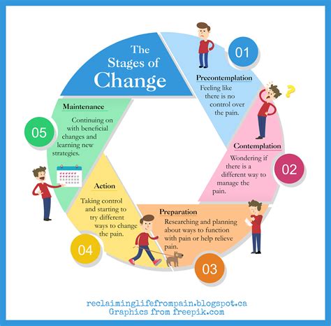 Stages Of Change Diagram