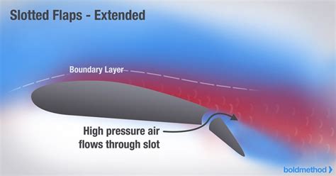 4 Types Of Aircraft Flaps and How They Work - Master Engineer Fix | All About Engineering Fixes