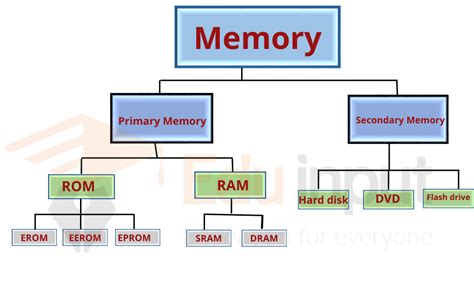 What are Computer Memory | Types of Memory