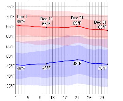 Average Weather In December For Gulf Shores, Alabama, USA - WeatherSpark