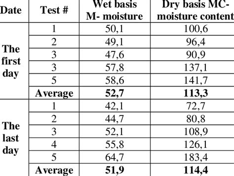 Soil moisture content | Download Table