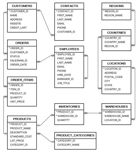 Oracle Sample Database