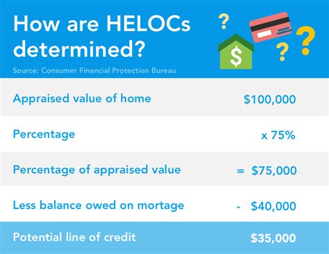 Home equity line of credit