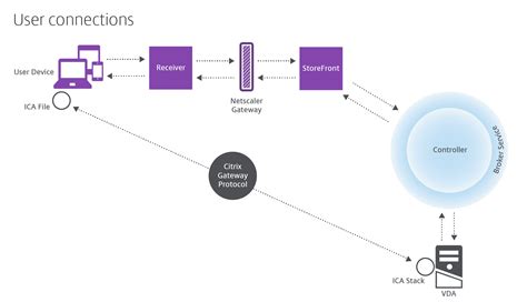 Citrix Vdi Solution Architecture - The Architect