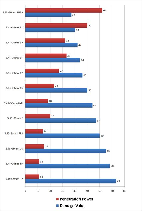 Escape from Tarkov Ammo Chart