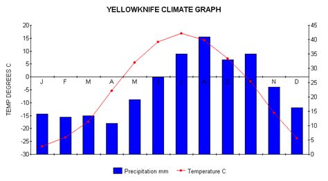 Arctic Tundra Climate Graph - Depp My Fav