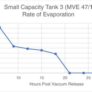 Liquid nitrogen evaporation rates of a small-capacity tank. The... | Download Scientific Diagram